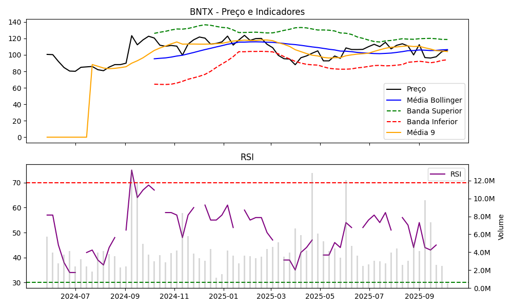 Gráfico BNTX